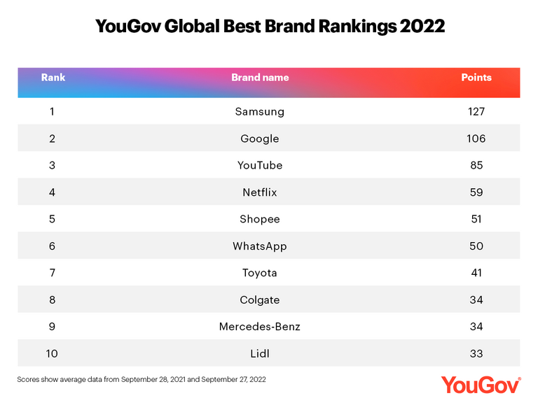 global-best-brand-rankings-22